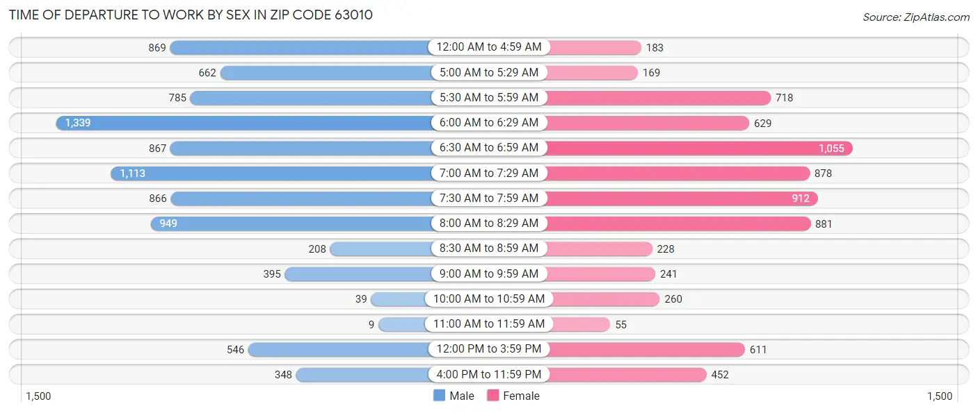 Time of Departure to Work by Sex in Zip Code 63010