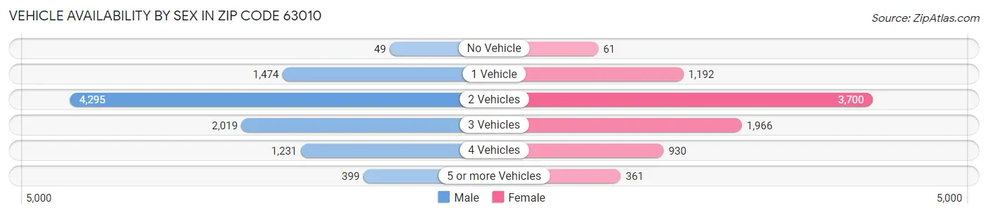 Vehicle Availability by Sex in Zip Code 63010