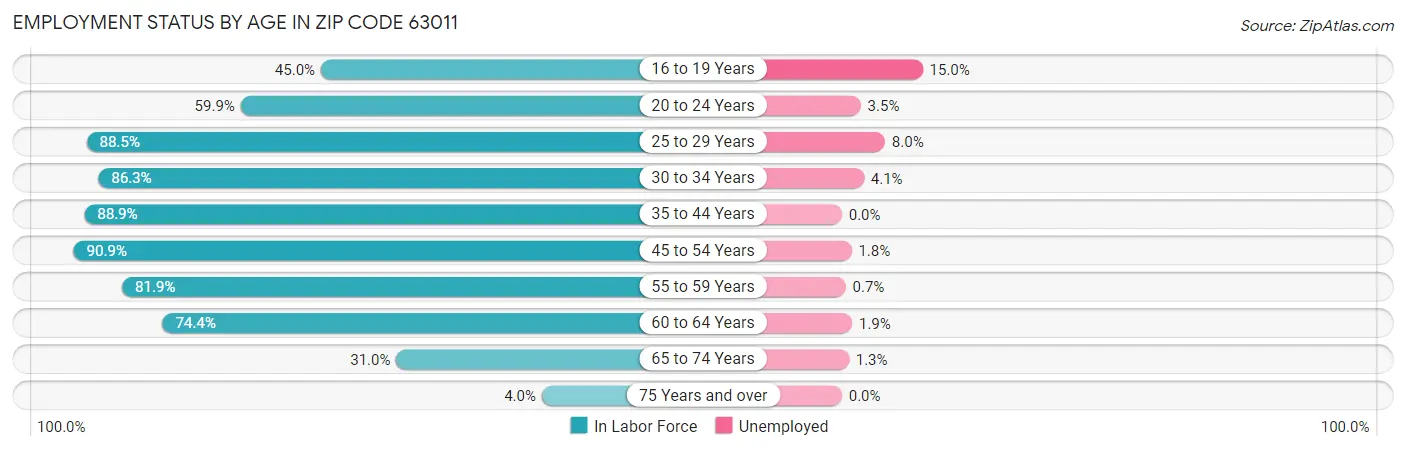 Employment Status by Age in Zip Code 63011