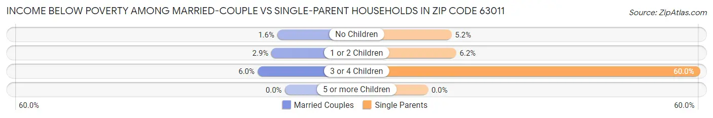 Income Below Poverty Among Married-Couple vs Single-Parent Households in Zip Code 63011