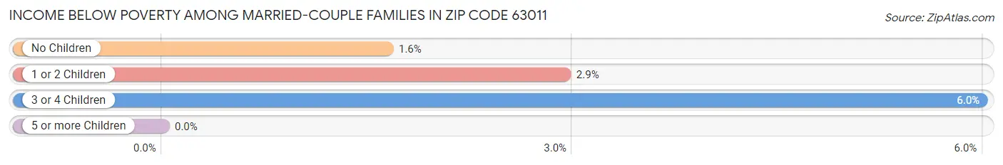 Income Below Poverty Among Married-Couple Families in Zip Code 63011