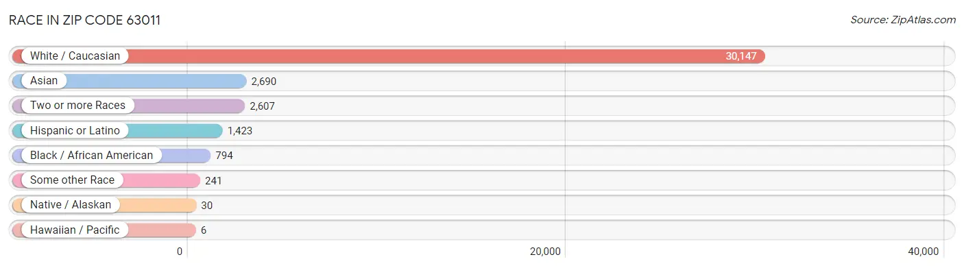 Race in Zip Code 63011