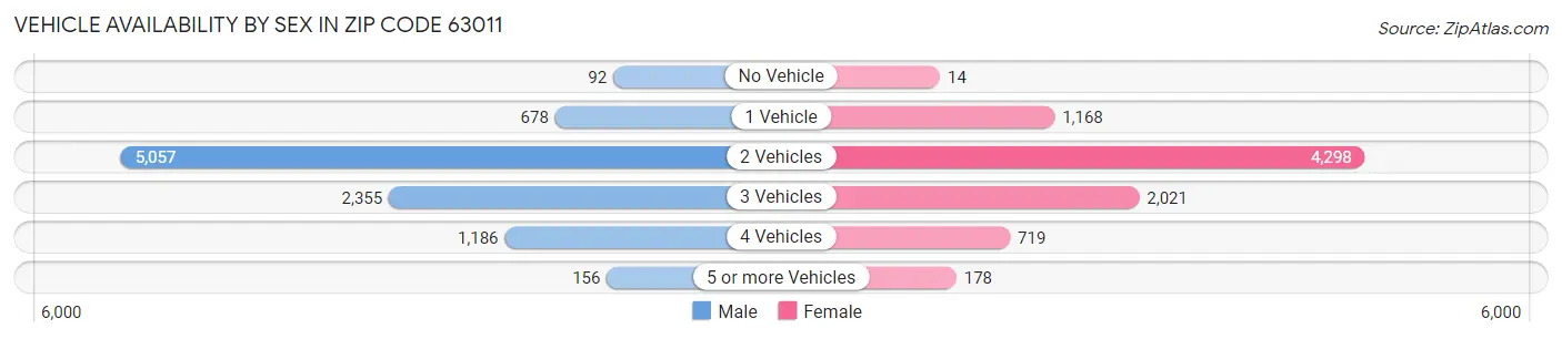 Vehicle Availability by Sex in Zip Code 63011