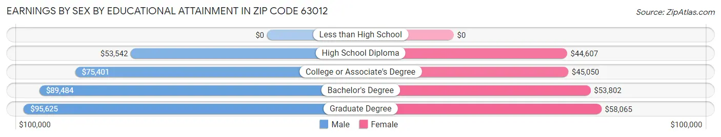 Earnings by Sex by Educational Attainment in Zip Code 63012