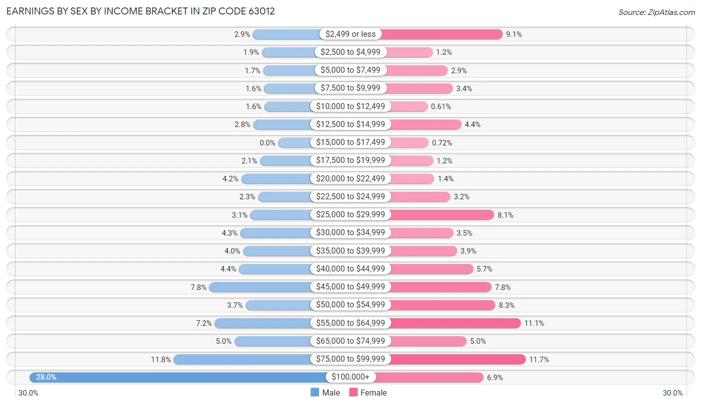 Earnings by Sex by Income Bracket in Zip Code 63012