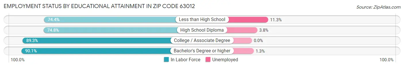Employment Status by Educational Attainment in Zip Code 63012