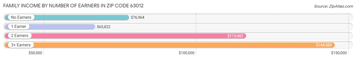 Family Income by Number of Earners in Zip Code 63012