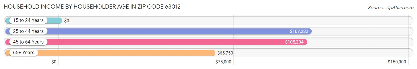 Household Income by Householder Age in Zip Code 63012