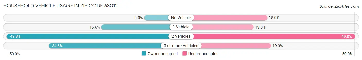 Household Vehicle Usage in Zip Code 63012