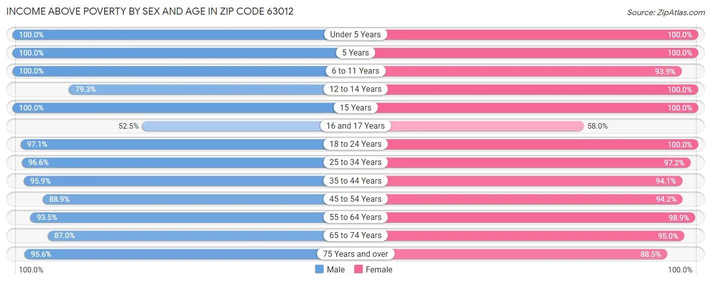 Income Above Poverty by Sex and Age in Zip Code 63012