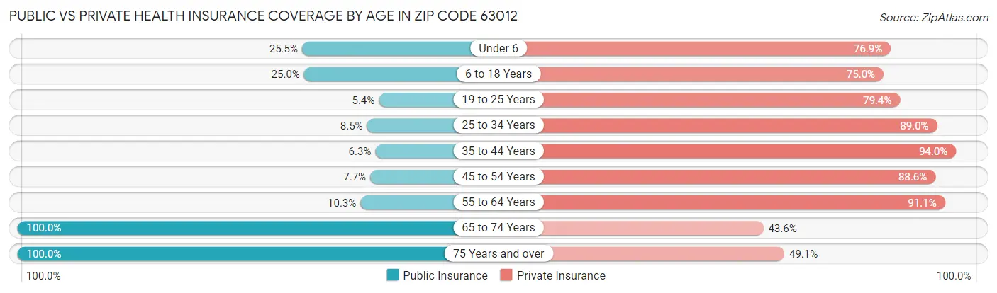 Public vs Private Health Insurance Coverage by Age in Zip Code 63012