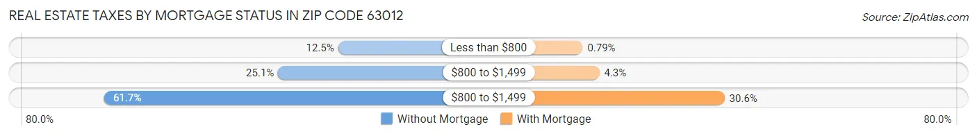 Real Estate Taxes by Mortgage Status in Zip Code 63012