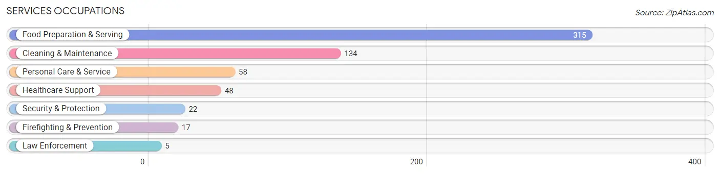 Services Occupations in Zip Code 63012