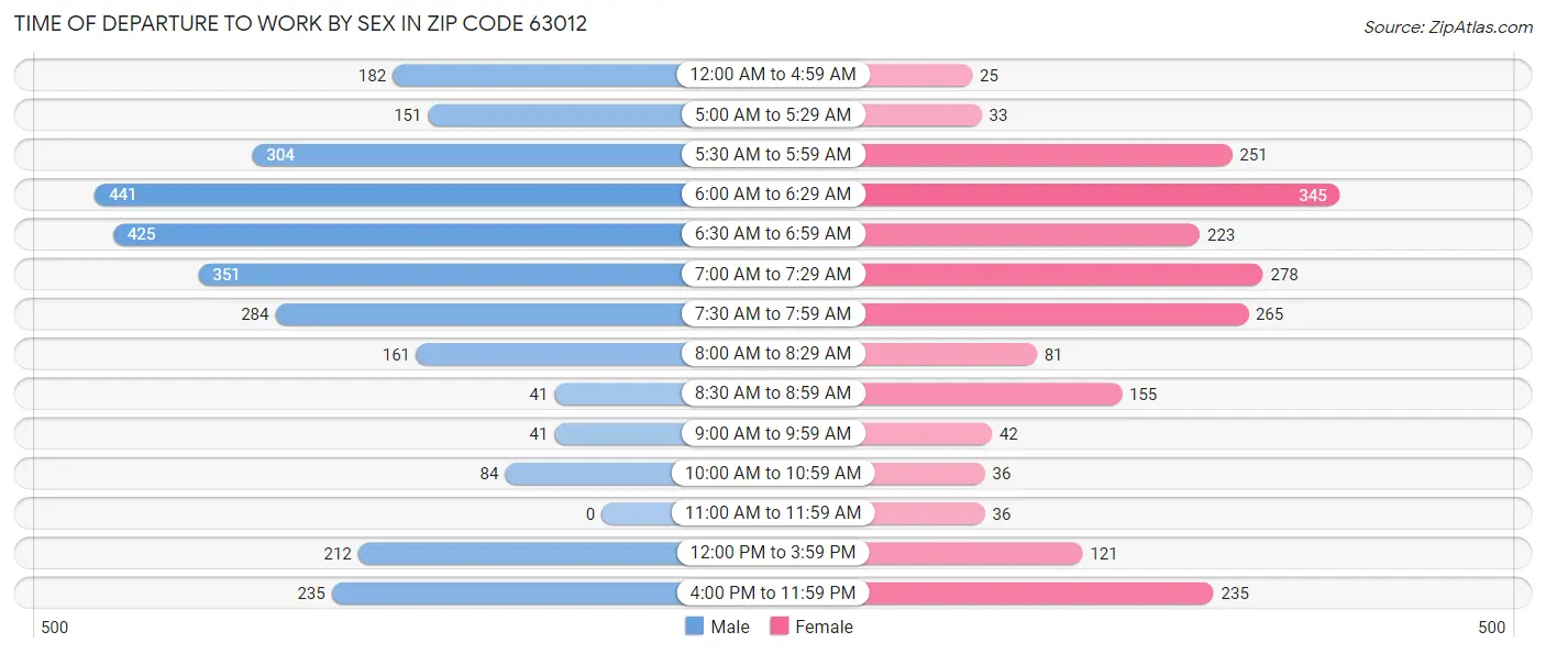 Time of Departure to Work by Sex in Zip Code 63012