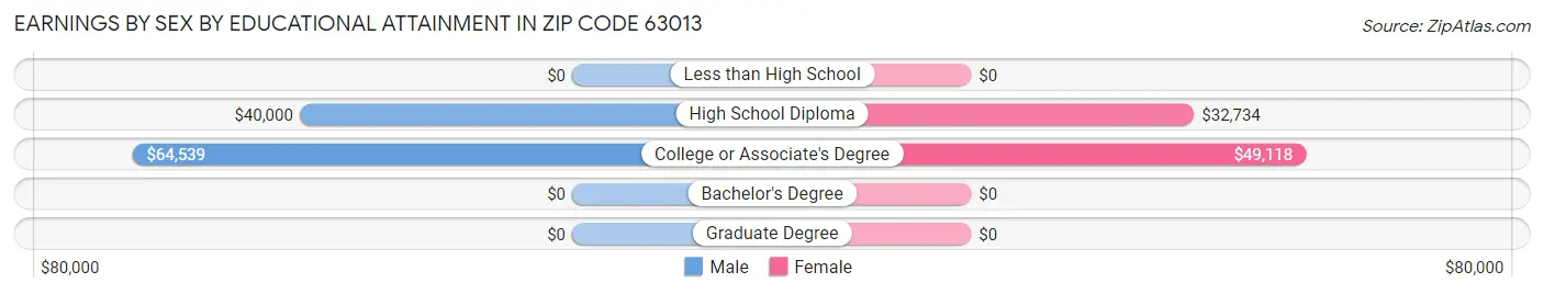 Earnings by Sex by Educational Attainment in Zip Code 63013