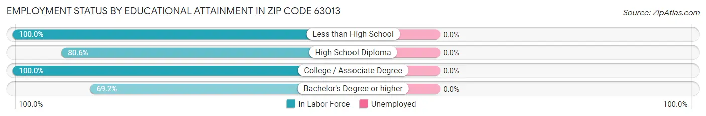 Employment Status by Educational Attainment in Zip Code 63013