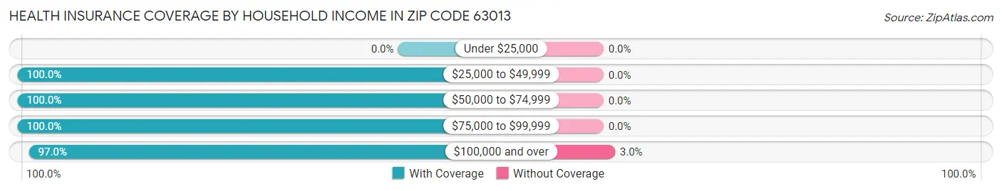 Health Insurance Coverage by Household Income in Zip Code 63013