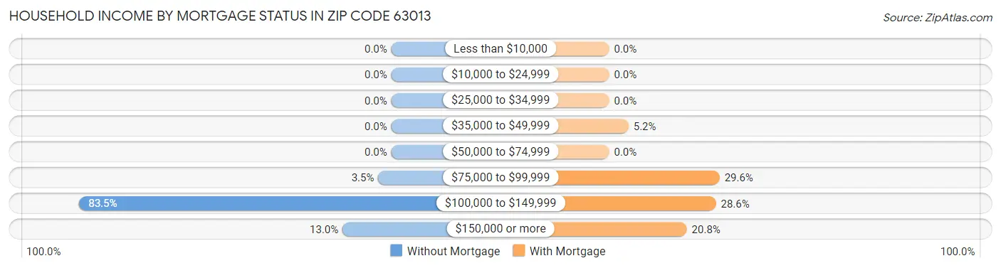 Household Income by Mortgage Status in Zip Code 63013