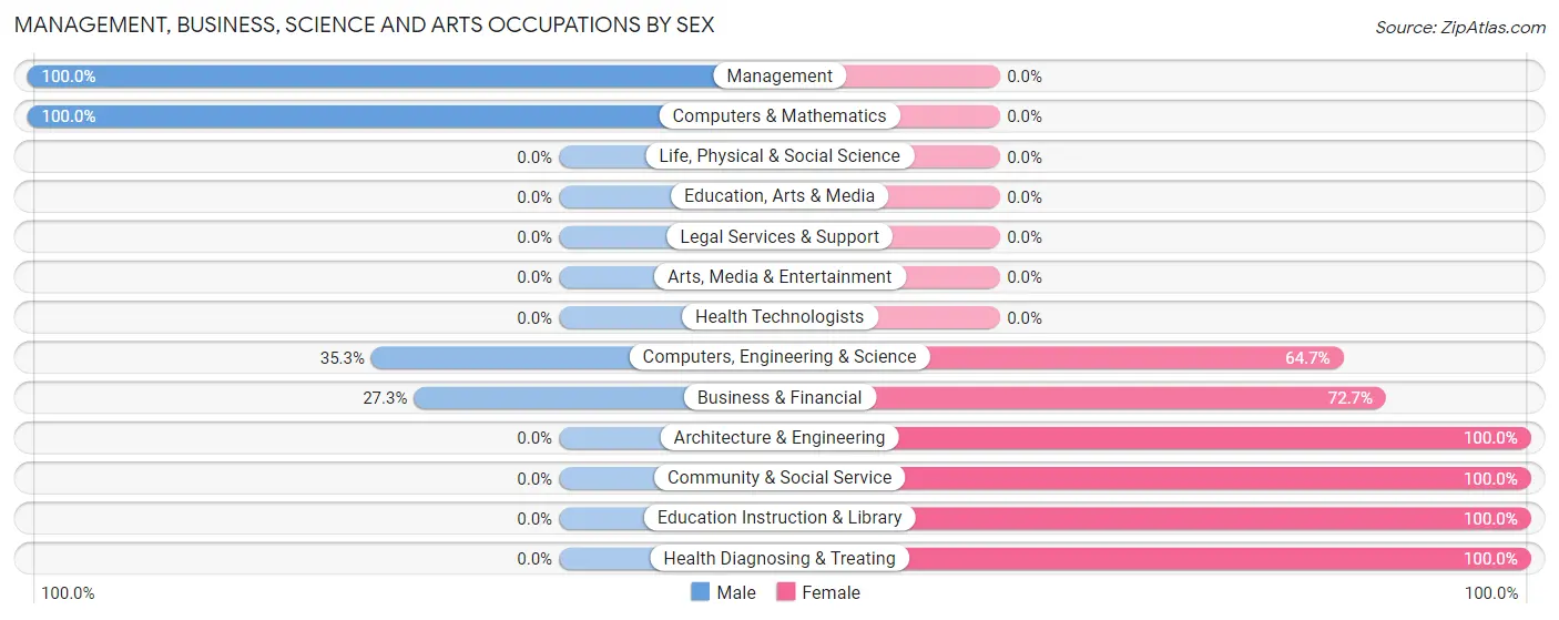 Management, Business, Science and Arts Occupations by Sex in Zip Code 63013