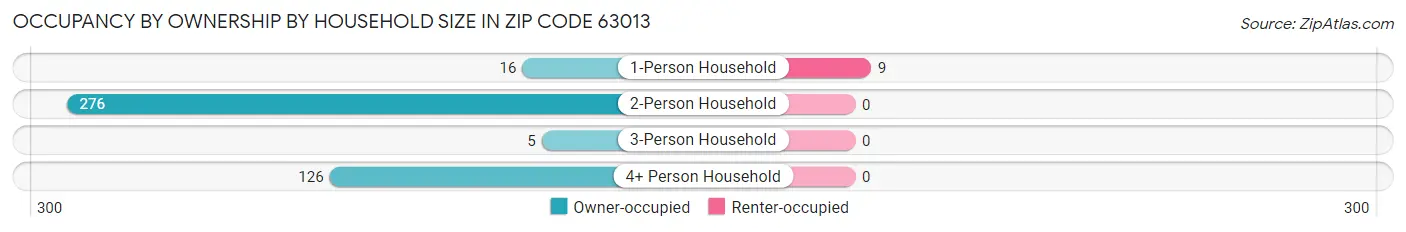 Occupancy by Ownership by Household Size in Zip Code 63013