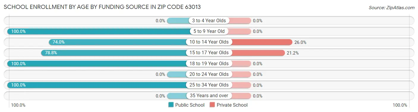 School Enrollment by Age by Funding Source in Zip Code 63013
