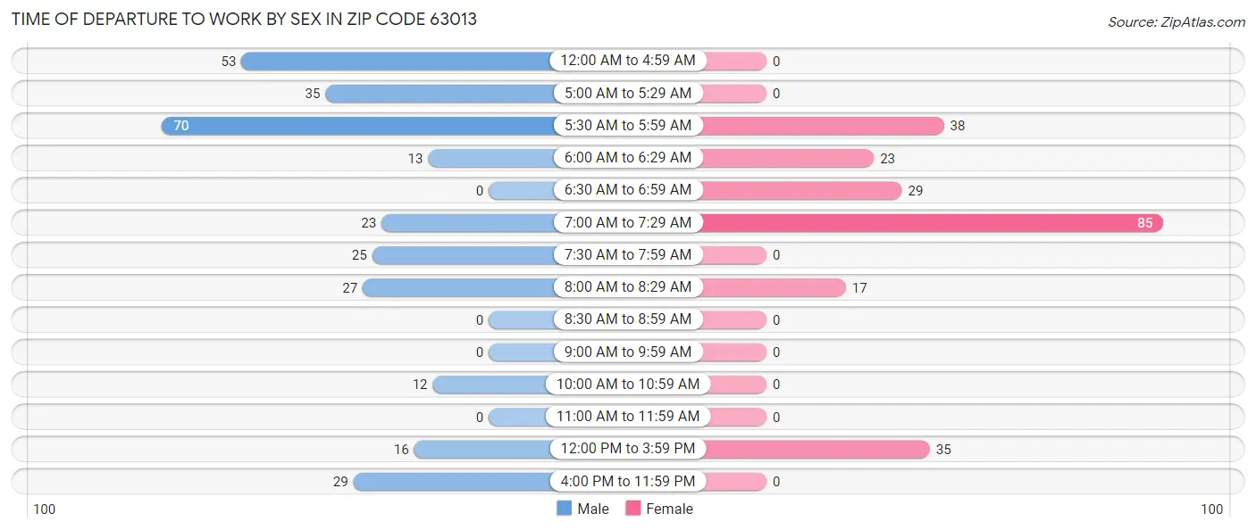 Time of Departure to Work by Sex in Zip Code 63013