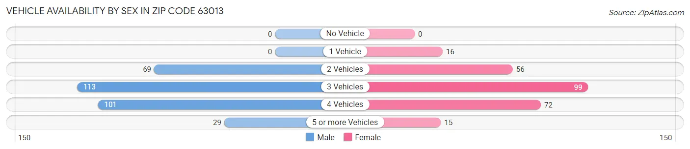 Vehicle Availability by Sex in Zip Code 63013