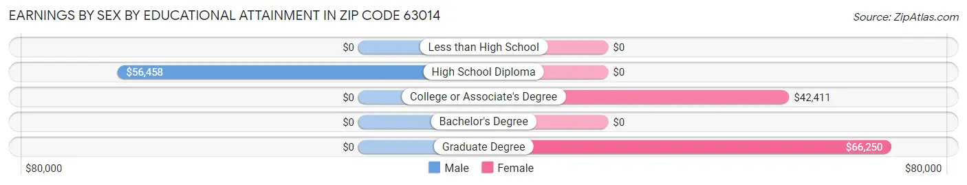 Earnings by Sex by Educational Attainment in Zip Code 63014