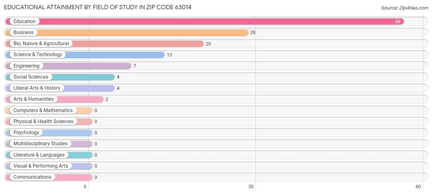 Educational Attainment by Field of Study in Zip Code 63014