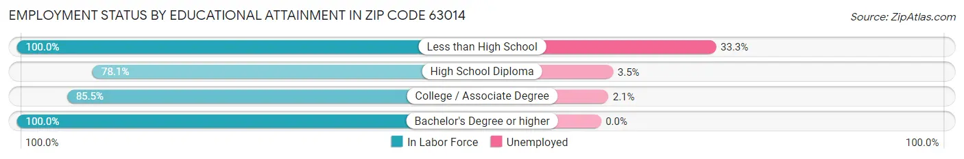 Employment Status by Educational Attainment in Zip Code 63014