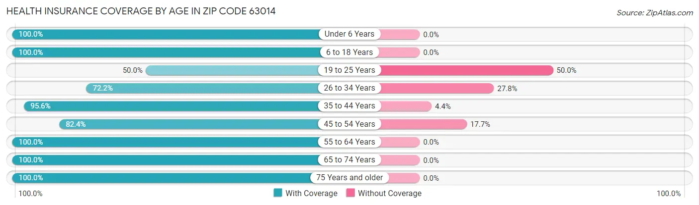 Health Insurance Coverage by Age in Zip Code 63014