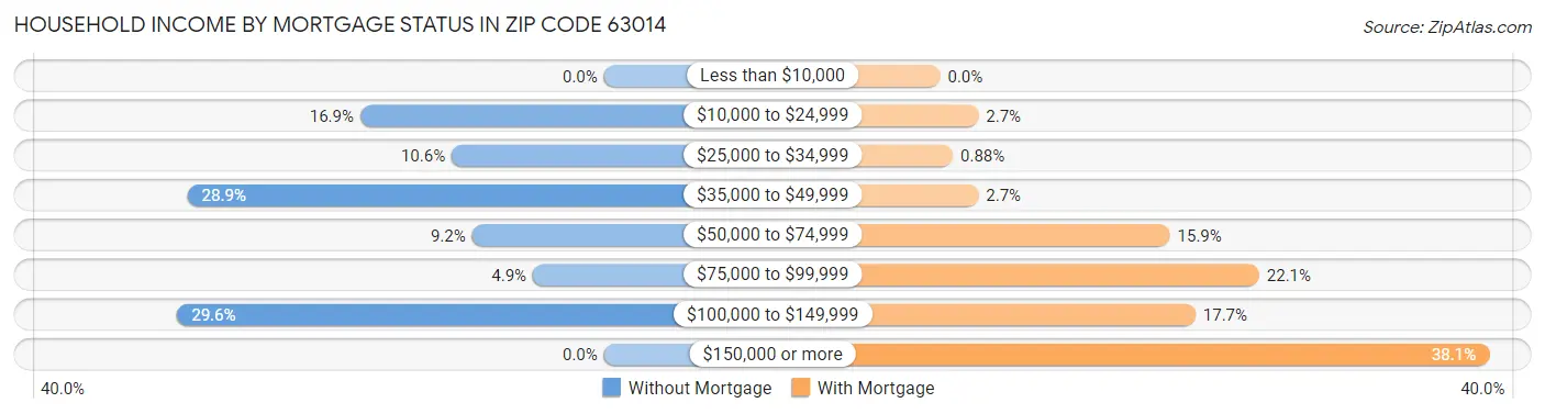 Household Income by Mortgage Status in Zip Code 63014
