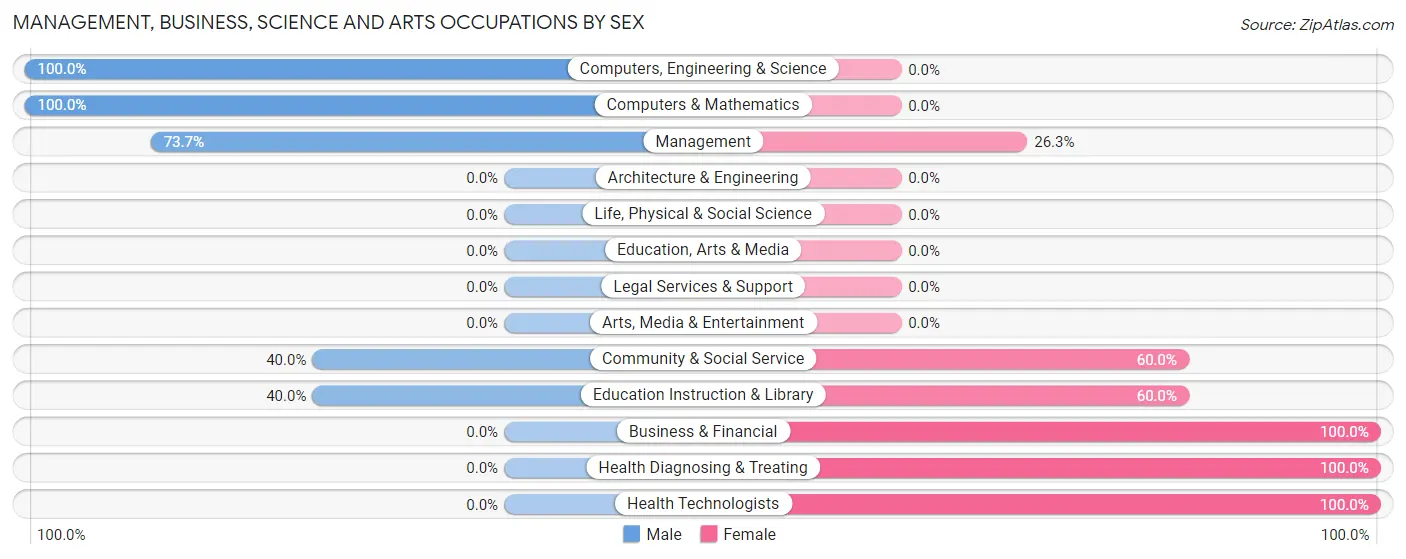 Management, Business, Science and Arts Occupations by Sex in Zip Code 63014