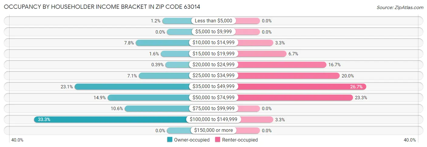 Occupancy by Householder Income Bracket in Zip Code 63014