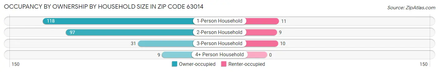 Occupancy by Ownership by Household Size in Zip Code 63014
