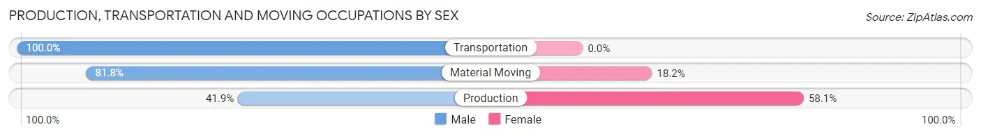 Production, Transportation and Moving Occupations by Sex in Zip Code 63014
