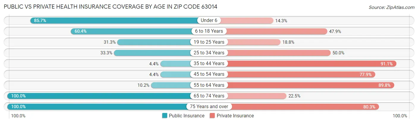 Public vs Private Health Insurance Coverage by Age in Zip Code 63014