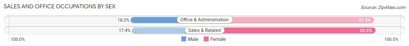 Sales and Office Occupations by Sex in Zip Code 63014
