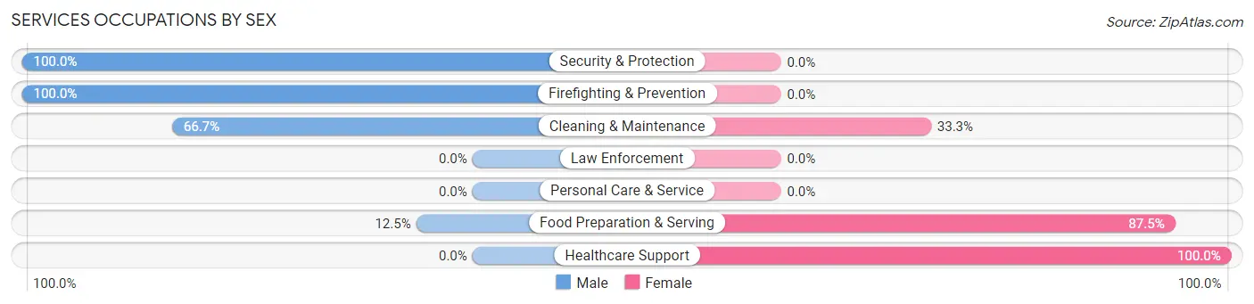 Services Occupations by Sex in Zip Code 63014