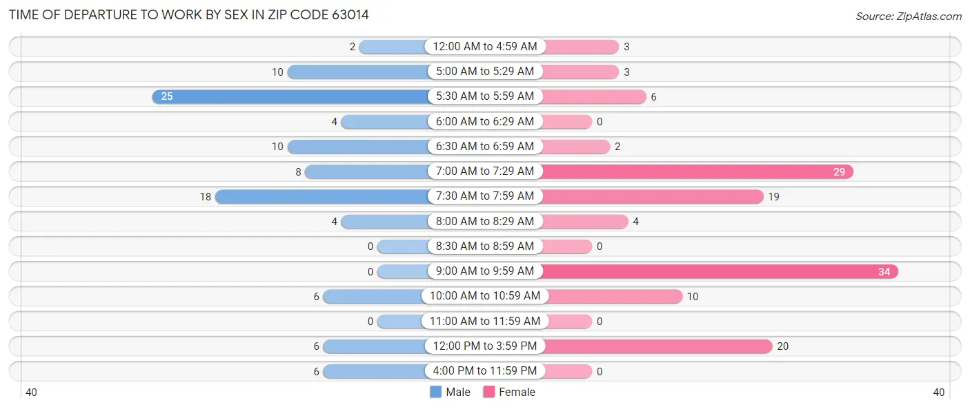 Time of Departure to Work by Sex in Zip Code 63014