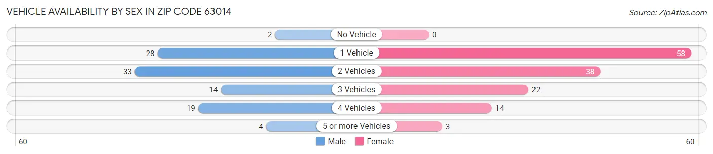 Vehicle Availability by Sex in Zip Code 63014