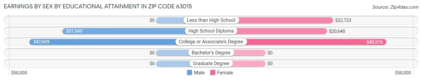 Earnings by Sex by Educational Attainment in Zip Code 63015