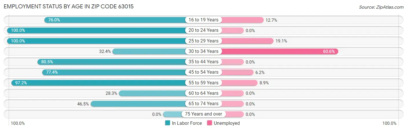 Employment Status by Age in Zip Code 63015