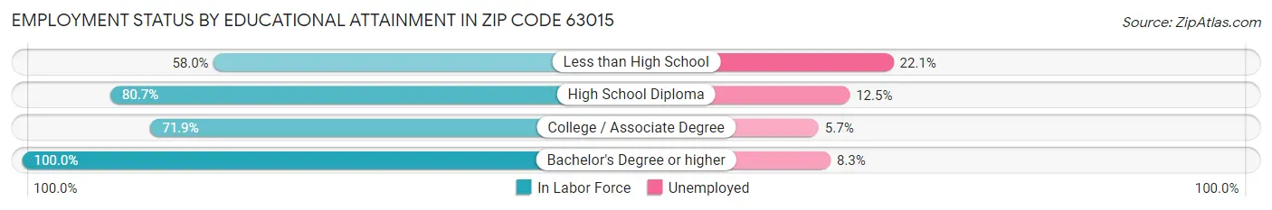 Employment Status by Educational Attainment in Zip Code 63015