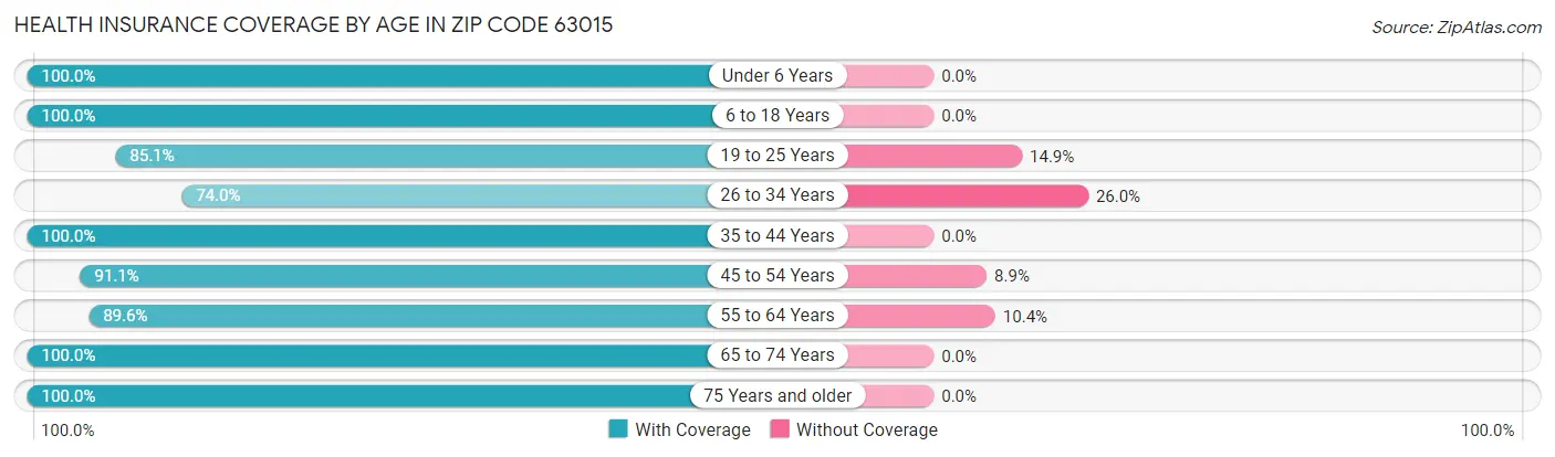 Health Insurance Coverage by Age in Zip Code 63015