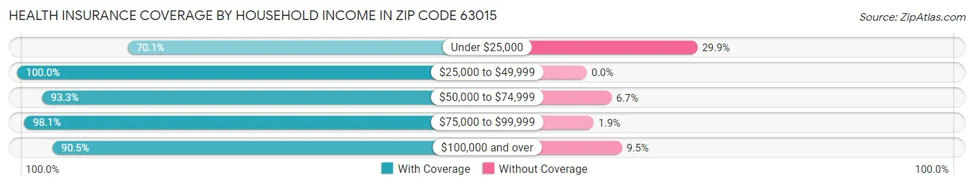 Health Insurance Coverage by Household Income in Zip Code 63015