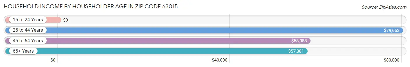 Household Income by Householder Age in Zip Code 63015