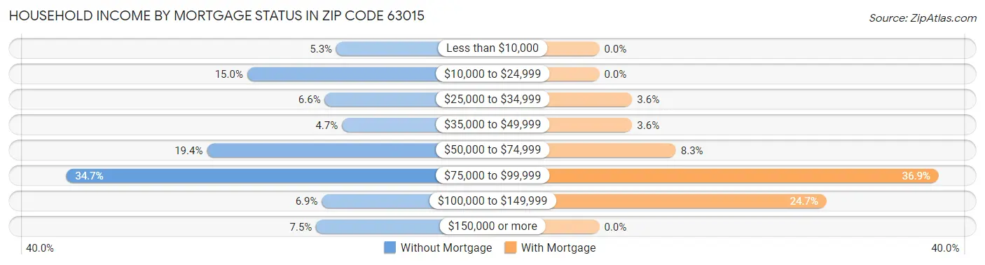 Household Income by Mortgage Status in Zip Code 63015