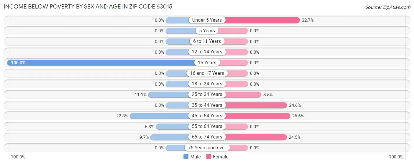 Income Below Poverty by Sex and Age in Zip Code 63015