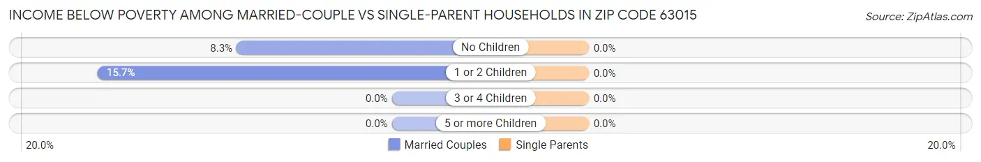 Income Below Poverty Among Married-Couple vs Single-Parent Households in Zip Code 63015